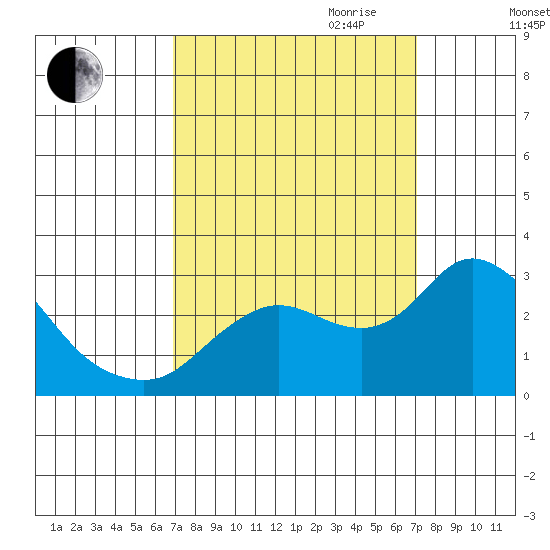 Davis Slough tide chart for Friday, September 22, 2023