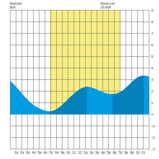 Davis Slough tide chart for Saturday, September 23, 2023