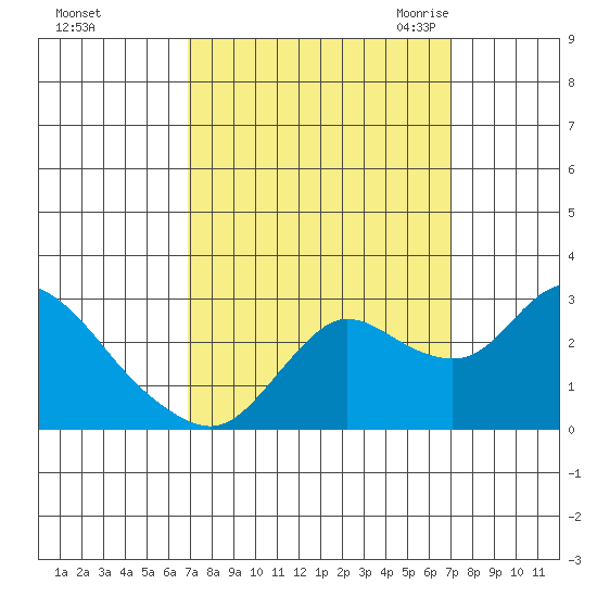 Davis Slough tide chart for Sunday, September 24, 2023