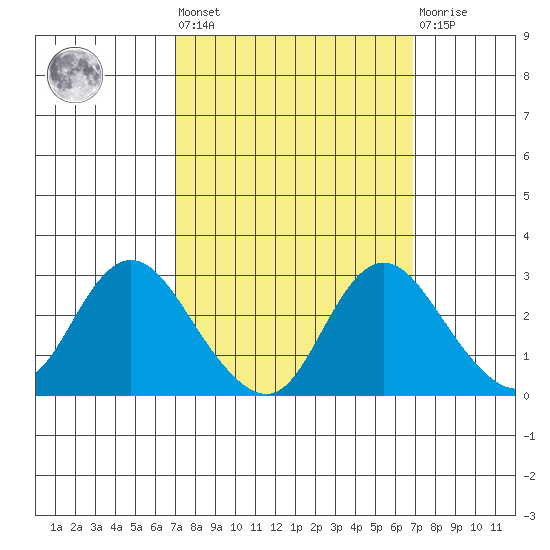 Davis Slough tide chart for Friday, September 29, 2023