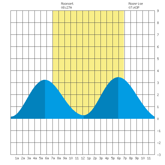 Davis Slough tide chart for Saturday, September 30, 2023