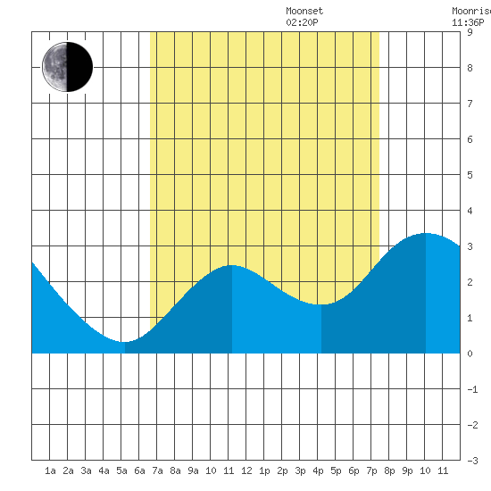 Davis Slough tide chart for Wednesday, September 6, 2023