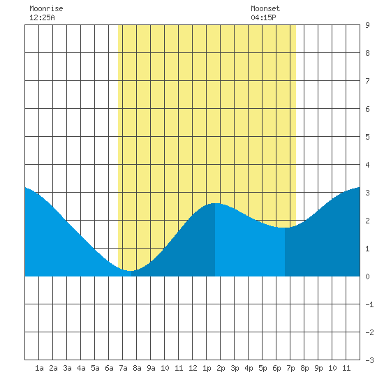 Davis Slough tide chart for Friday, September 8, 2023