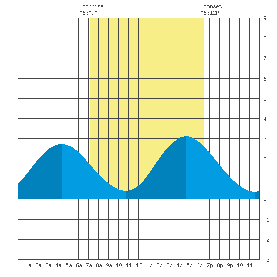 Davis Slough tide chart for Friday, October 13, 2023
