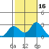 Davis Slough tide chart for Monday, October 16, 2023