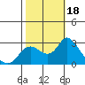 Davis Slough tide chart for Wednesday, October 18, 2023