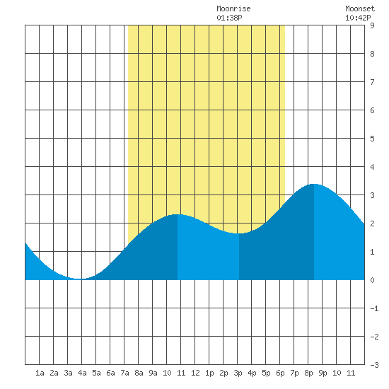 Davis Slough tide chart for Friday, October 20, 2023