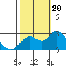 Davis Slough tide chart for Friday, October 20, 2023