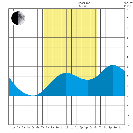 Davis Slough tide chart for Saturday, October 21, 2023