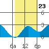 Davis Slough tide chart for Monday, October 23, 2023