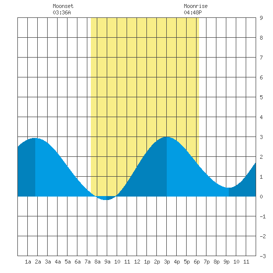 Davis Slough tide chart for Wednesday, October 25, 2023