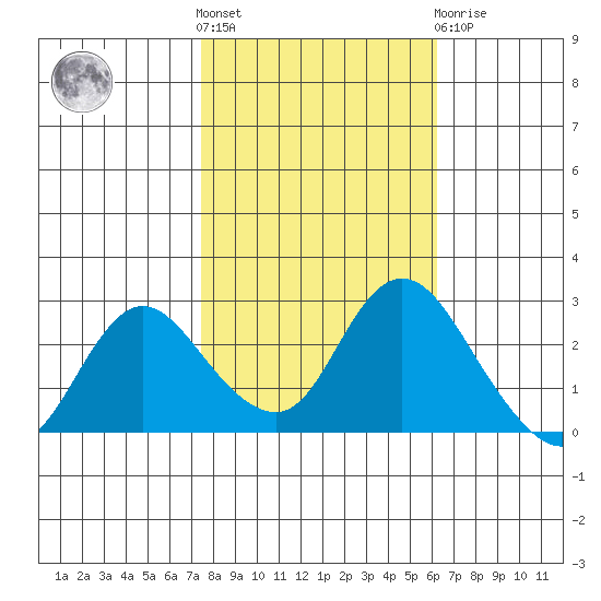 Davis Slough tide chart for Saturday, October 28, 2023