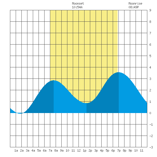 Davis Slough tide chart for Monday, October 2, 2023