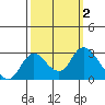 Davis Slough tide chart for Monday, October 2, 2023