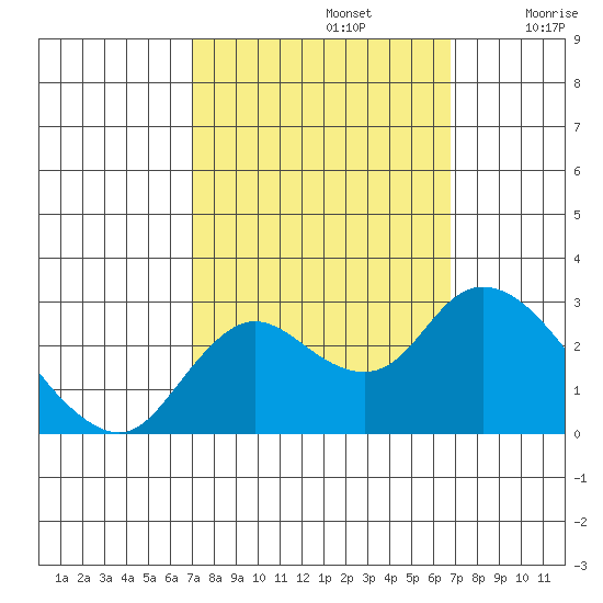 Davis Slough tide chart for Wednesday, October 4, 2023