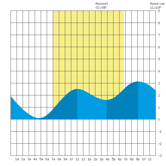 Davis Slough tide chart for Thursday, October 5, 2023