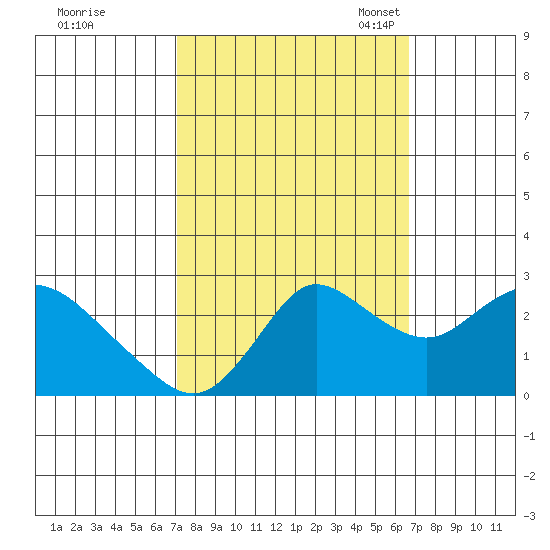 Davis Slough tide chart for Sunday, October 8, 2023