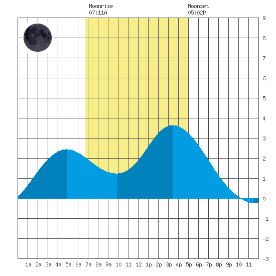 Davis Slough tide chart for Monday, November 13, 2023