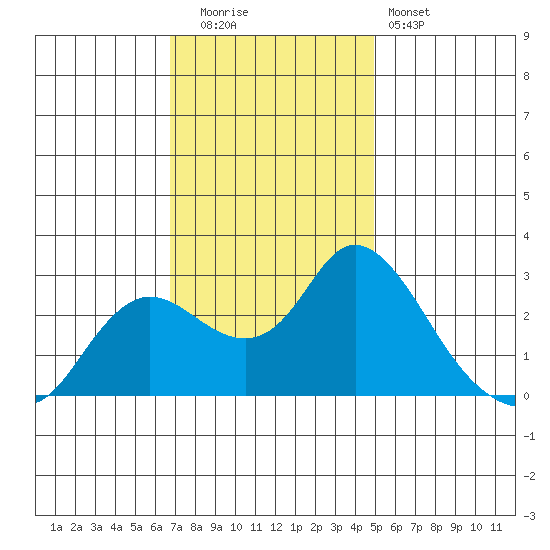 Davis Slough tide chart for Tuesday, November 14, 2023