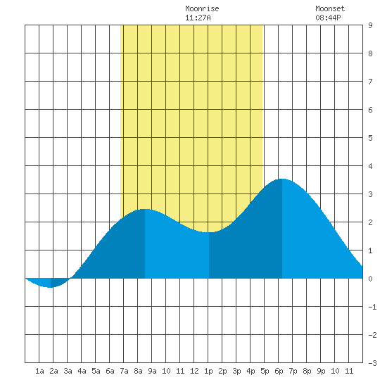 Davis Slough tide chart for Friday, November 17, 2023