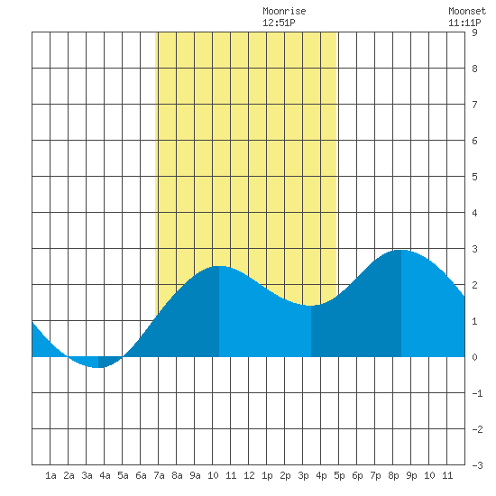 Davis Slough tide chart for Sunday, November 19, 2023