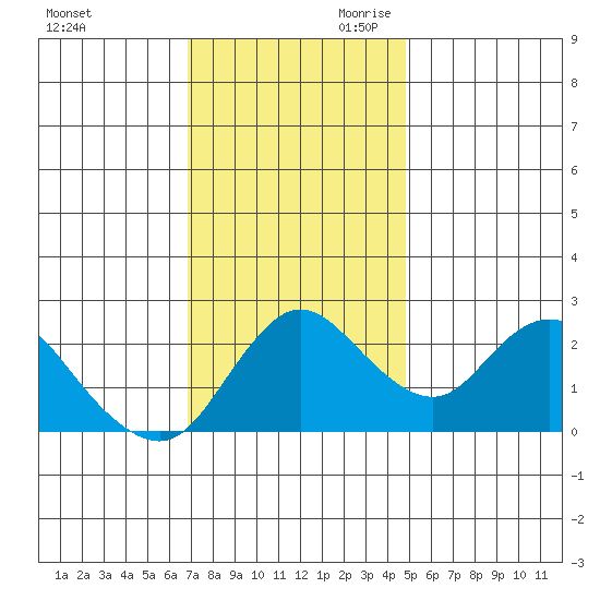 Davis Slough tide chart for Tuesday, November 21, 2023