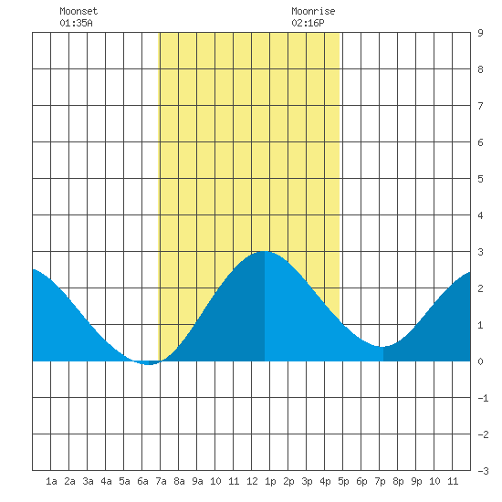 Davis Slough tide chart for Wednesday, November 22, 2023
