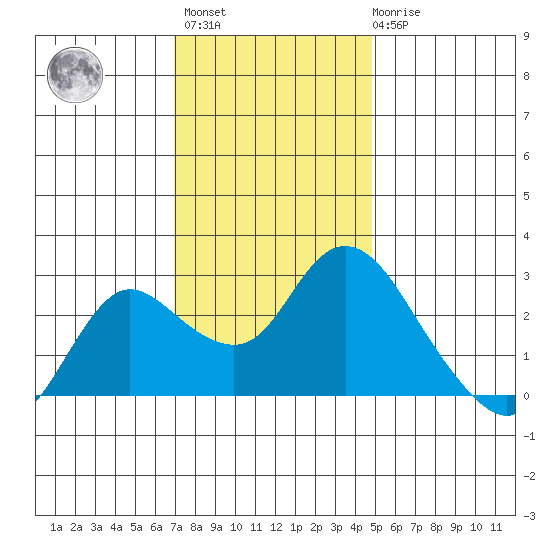 Davis Slough tide chart for Monday, November 27, 2023