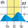 Davis Slough tide chart for Monday, November 27, 2023