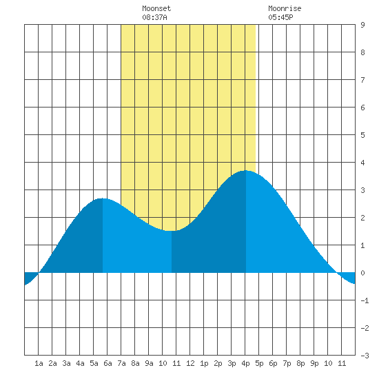 Davis Slough tide chart for Tuesday, November 28, 2023