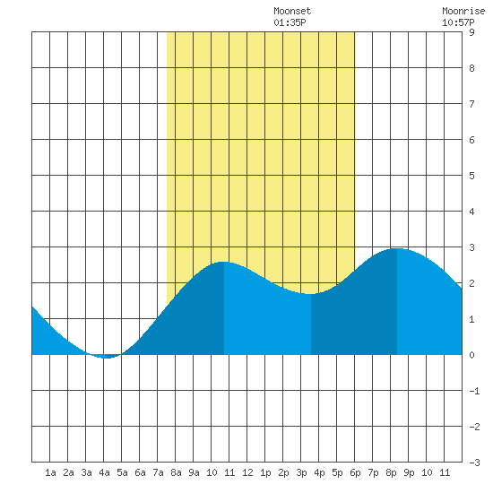 Davis Slough tide chart for Friday, November 3, 2023