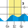 Davis Slough tide chart for Friday, November 3, 2023