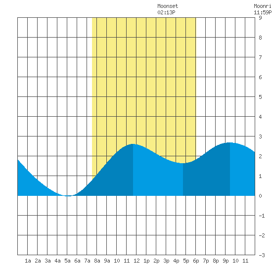 Davis Slough tide chart for Saturday, November 4, 2023