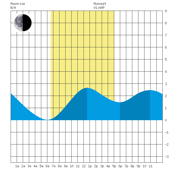 Davis Slough tide chart for Sunday, November 5, 2023