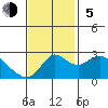 Davis Slough tide chart for Sunday, November 5, 2023