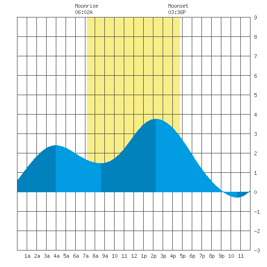 Davis Slough tide chart for Monday, December 11, 2023