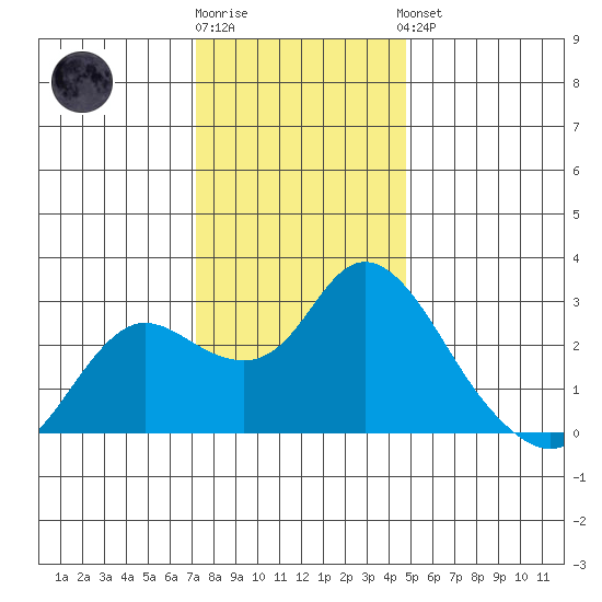 Davis Slough tide chart for Tuesday, December 12, 2023
