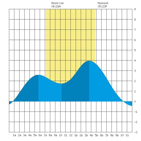 Davis Slough tide chart for Wednesday, December 13, 2023