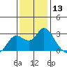Davis Slough tide chart for Wednesday, December 13, 2023