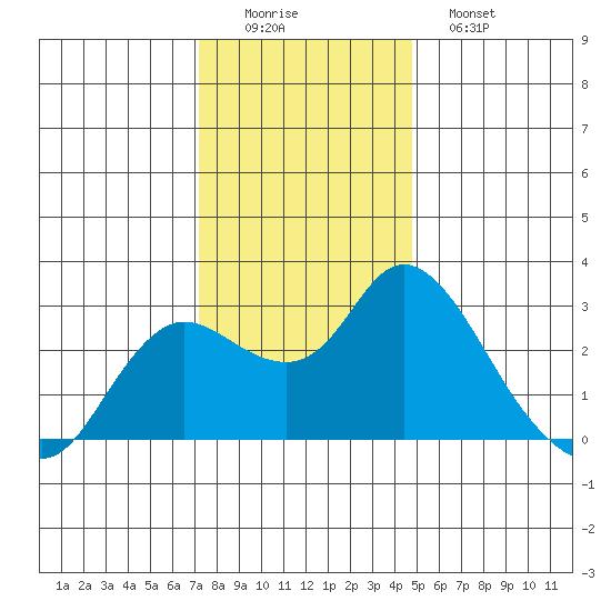 Davis Slough tide chart for Thursday, December 14, 2023
