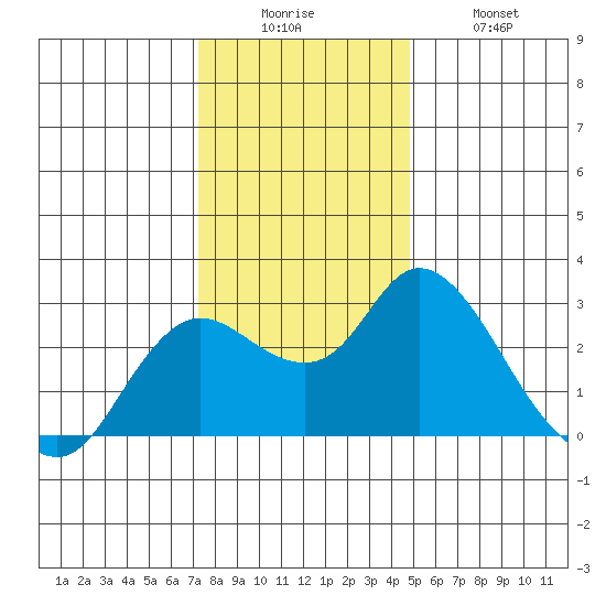 Davis Slough tide chart for Friday, December 15, 2023