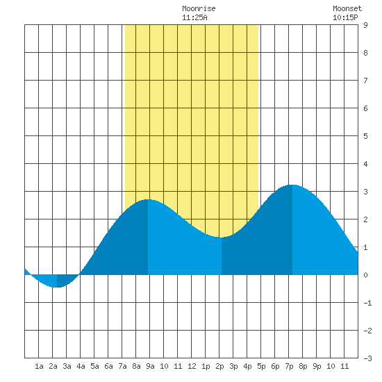 Davis Slough tide chart for Sunday, December 17, 2023