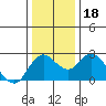 Davis Slough tide chart for Monday, December 18, 2023