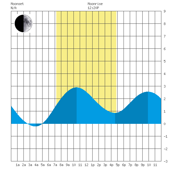 Davis Slough tide chart for Tuesday, December 19, 2023
