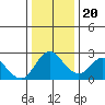 Davis Slough tide chart for Wednesday, December 20, 2023