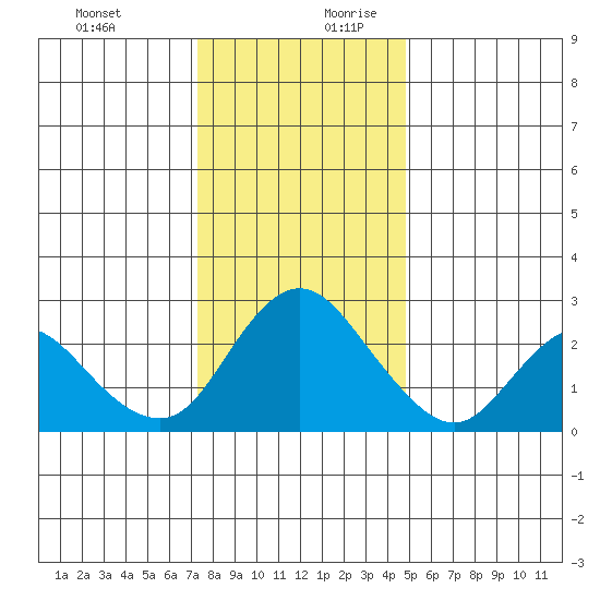 Davis Slough tide chart for Thursday, December 21, 2023