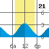 Davis Slough tide chart for Thursday, December 21, 2023