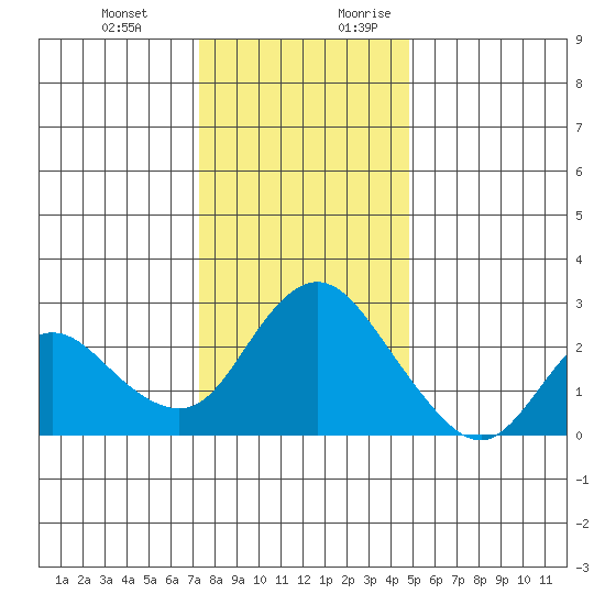 Davis Slough tide chart for Friday, December 22, 2023