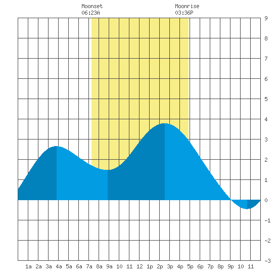 Davis Slough tide chart for Monday, December 25, 2023