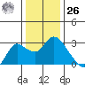 Davis Slough tide chart for Tuesday, December 26, 2023